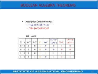 BOOLEAN ALGEBRA THEOREMS
56
X Y X+Y X•Y Y’ X•Y’
(X•Y)+
(X•Y’) X+Y’
(X+Y)•
(X+Y’)
0 0 0 0 1 0 0 1 0
0 1 1 0 0 0 0 0 0
1 0 1 0 1 1 1 1 1
1 1 1 1 0 0 1 1 1
• Absorption (akacombining)
› T6a: (X•Y)+(X•Y’)=X
› T6b: (X+Y)•(X+Y’)=X
OR AND
 
