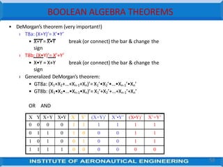 BOOLEAN ALGEBRA THEOREMS
X Y X+Y X•Y X’ Y’ (X+Y)’ X’•Y’ (X•Y)’ X’+Y’
0 0 0 0 1 1 1 1 1 1
0 1 1 0 1 0 0 0 1 1
1 0 1 0 0 1 0 0 1 1
1 1 1 1 0 0 0 0 0 0
• DeMorgan’s theorem (very important!)
› T8a: (X+Y)’= X’•Y’
break (or connect) the bar & change the
break (or connect) the bar & change the
• X+Y = X•Y
sign
› T8b: (X•Y)’= X’+Y’
• X•Y = X+Y
sign
› Generalized DeMorgan’s theorem:
• GT8a: (X1+X2+…+Xn-1+Xn)’=X1’•X2’•…•Xn-1’•Xn’
• GT8b: (X1•X2•…•Xn-1•Xn)’= X1’+X2’+…+Xn-1’+Xn’
OR AND
58
 