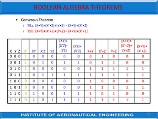 BOOLEAN ALGEBRA THEOREMS
59
• Consensus Theorem
› T9a: (X•Y)+(X’•Z)+(Y•Z) = (X•Y)+(X’•Z)
› T9b: (X+Y)•(X’+Z)•(Y+Z) = (X+Y)•(X’+Z)
X Y Z X’ XY X’Z YZ
(XY)+
(X’Z)+
(YZ)
(XY)+
(X’Z) X+Y X’+Z Y+Z
(X+Y)•
(X’+Z)•
(Y+Z)
(X+Y)•
(X’+Z)
0 0 0 1 0 0 0 0 0 0 1 0 0 0
0 0 1 1 0 1 0 1 1 0 1 1 0 0
0 1 0 1 0 0 0 0 0 1 1 1 1 1
0 1 1 1 0 1 1 1 1 1 1 1 1 1
1 0 0 0 0 0 0 0 0 1 0 0 0 0
1 0 1 0 0 0 0 0 0 1 1 1 1 1
1 1 0 0 1 0 0 1 1 1 0 1 0 0
1 1 1 0 1 0 1 1 1 1 1 1 1 1
 