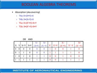 BOOLEAN ALGEBRA THEOREMS
62
X Y X+Y X•Y
X+
(X•Y)
X•
(X+Y) X’ X’•Y
X+
(X’•Y) X’+Y
X•
(X’+Y)
0 0 0 0 0 0 1 0 0 1 0
0 1 1 0 0 0 1 1 1 1 0
1 0 1 0 1 1 0 0 1 0 0
1 1 1 1 1 1 0 0 1 1 1
• Absorption (akacovering)
› T4a:X+(X•Y)=X
› T4b:X•(X+Y)=X
› T5a: X+(X’•Y)=X+Y
› T5b: X•(X’+Y)=X•Y
OR AND
 