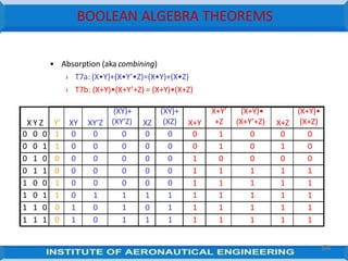 BOOLEAN ALGEBRA THEOREMS
64
• Absorption (aka combining)
› T7a: (X•Y)+(X•Y’•Z)=(X•Y)+(X•Z)
› T7b: (X+Y)•(X+Y’+Z) = (X+Y)•(X+Z)
X Y Z Y’ XY XY’Z
(XY)+
(XY’Z) XZ
(XY)+
(XZ) X+Y
X+Y’
+Z
(X+Y)•
(X+Y’+Z) X+Z
(X+Y)•
(X+Z)
0 0 0 1 0 0 0 0 0 0 1 0 0 0
0 0 1 1 0 0 0 0 0 0 1 0 1 0
0 1 0 0 0 0 0 0 0 1 0 0 0 0
0 1 1 0 0 0 0 0 0 1 1 1 1 1
1 0 0 1 0 0 0 0 0 1 1 1 1 1
1 0 1 1 0 1 1 1 1 1 1 1 1 1
1 1 0 0 1 0 1 0 1 1 1 1 1 1
1 1 1 0 1 0 1 1 1 1 1 1 1 1
 