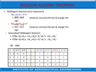 BOOLEAN ALGEBRA THEOREMS
X Y X+Y X•Y X’ Y’ (X+Y)’ X’•Y’ (X•Y)’ X’+Y’
0 0 0 0 1 1 1 1 1 1
0 1 1 0 1 0 0 0 1 1
1 0 1 0 0 1 0 0 1 1
1 1 1 1 0 0 0 0 0 0
• DeMorgan’s theorem (very important!)
› T8a: (X+Y)’= X’•Y’
break (or connect) the bar & change the
break (or connect) the bar & change the
• X+Y = X•Y
sign
› T8b: (X•Y)’= X’+Y’
• X•Y = X+Y
sign
› Generalized DeMorgan’s theorem:
• GT8a: (X1+X2+…+Xn-1+Xn)’=X1’•X2’•…•Xn-1’•Xn’
• GT8b: (X1•X2•…•Xn-1•Xn)’= X1’+X2’+…+Xn-1’+Xn’
OR AND
65
 