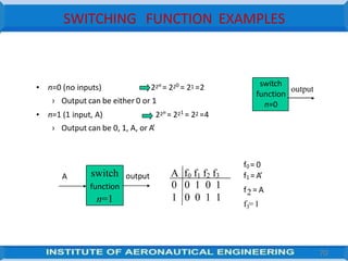 SWITCHING FUNCTION EXAMPLES
• n=0 (no inputs) 22n
= 220
= 21 =2
› Output can be either 0 or 1
• n=1 (1 input, A) 22n
= 221
= 22 =4
› Output can be 0, 1, A, or A’
switch
function
n=0
output
switch
function
n=1
output
A A f0 f1 f2 f3
0 0 1 0 1
1 0 0 1 1
f0 = 0
f1 = A’
f2 = A
3
f =1
70
 