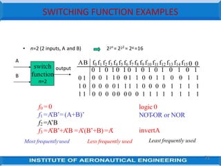 SWITCHING FUNCTION EXAMPLES
• n=2 (2 inputs, A and B) 22n
= 222
= 24 =16
AB f0 f1 f2 f3 f4 f5 f6 f7 f8 f9 f10 f11 f12 f13 f14 f15 0 0
0 1
0
0
1
0
0
1
1 0
1 0
1 0
0 1
1
1
0
0
1
0
0
1
1
1
0
0
1
0
0
1
1
1
1 0 0 0 0 0 1 1 1 1 0 0 0 0 1 1 1 1
1 1 0 0 0 0 0 0 0 0 1 1 1 1 1 1 1 1
logic 0
NOT-OR or NOR
switch
function
n=2
output
A
B
f0 = 0
f1 =A
’B’= (A+B)’
f2 =A’B
f3 =A
’B’+A
’B =A
’(B’+B) =A
’
Most frequentlyused Less frequently used
71
invertA
Least frequently used
 