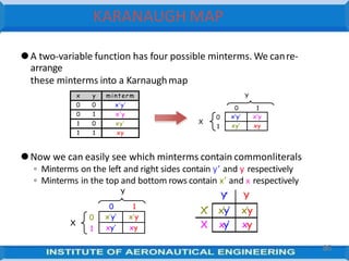 ⚫A two-variable function has four possible minterms. We canre-
arrange
these minterms into a Karnaughmap
x y minterm
0 0 x’y’
0 1 x’y
1 0 xy’
1 1 xy
Y
0 1
X
0
1
x’y’ x’y
xy’ xy
⚫Now we can easily see which minterms contain commonliterals
◦ Minterms on the left and right sides contain y’ and y respectively
◦ Minterms in the top and bottom rows contain x’ and x respectively
Y
0 1
X
0
1
x’y’ x’y
xy’ xy
Y’ Y
X’ x’y’ x’y
X xy’ xy
8
55
KARANAUGH MAP
 