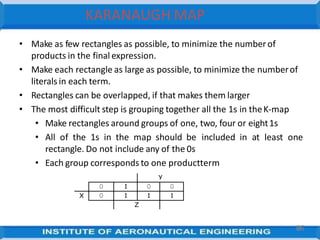 • Make as few rectangles as possible, to minimize the numberof
products in the final expression.
• Make each rectangle as large as possible, to minimize the numberof
literals in each term.
• Rectangles can be overlapped, if that makes them larger
• The most difficult step is grouping together all the 1s in theK-map
• Make rectangles around groups of one, two, four or eight1s
• All of the 1s in the map should be included in at least one
rectangle. Do not include any of the 0s
• Each group corresponds to one productterm
8
66
Y
0 1 0 0
X 0 1 1 1
Z
KARANAUGH MAP
 