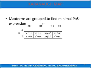 • Maxterms are grouped to find minimal PoS
8
77
expression
x +y+z x+y+z’ x+y’+z’ x+y’+z
x’ +y+z x’+y+z’ x’+y’+z’ x’+y’+z
00
0
x
1
yz
01 11 10
KARANAUGH MAP
 