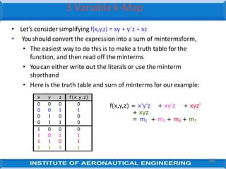 x y z f(x,y,z)
0 0 0 0
0 0 1 1
0 1 0 0
0 1 1 0
1 0 0 0
1 0 1 1
1 1 0 1
1 1 1 1
8
38
• Let’s consider simplifying f(x,y,z) = xy + y’z + xz
• Youshould convert the expression into a sum of mintermsform,
• The easiest way to do this is to make a truth table for the
function, and then read off the minterms
• Youcan either write out the literals or use the minterm
shorthand
• Here is the truth table and sum of minterms for our example:
f(x,y,z) = x’y’z + xy’z + xyz’
+ xyz
= m1 + m5 + m6 + m7
3 Variable k-Map
 