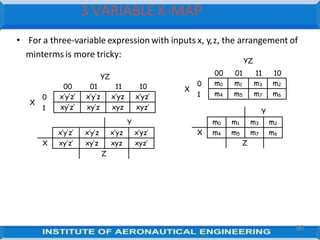 Y
x’y’z’ x’y’z x’yz x’yz’
X xy’z’ xy’z xyz xyz’
Z
8
49
Y
m0 m1 m3 m2
X m4 m5 m7 m6
Z
YZ
00 01 11 10
X
0
1
x’y’z’ x’y’z x’yz x’yz’
xy’z’ xy’z xyz xyz’
• For a three-variable expression with inputs x, y,z, the arrangement of
minterms is more tricky:
YZ
00 01 11 10
X
0
1
m0 m1 m3 m2
m4 m5 m7 m6
3 VARIABLE K-MAP
 