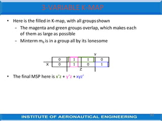 • Here is the filled in K-map, with all groupsshown
– The magenta and green groups overlap, which makes each
of them as large as possible
– Minterm m6 is in a group all by its lonesome
• The final MSP here is x’z + y’z + xyz’
Y
0 1 1 0
X 0 1 0 1
Z
3-VARIABLE K-MAP
90
 