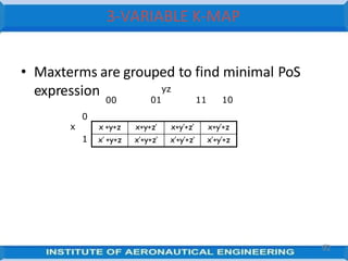 • Maxterms are grouped to find minimal PoS
9
72
expression
x +y+z x+y+z’ x+y’+z’ x+y’+z
x’ +y+z x’+y+z’ x’+y’+z’ x’+y’+z
00
0
x
1
yz
01 11 10
3-VARIABLE K-MAP
 