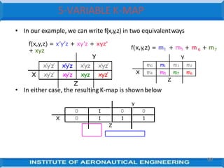 • In our example, we can write f(x,y,z) in two equivalentways
Y
x’y’z’ x’y’z x’yz x’yz’
X xy’z’ xy’z xyz xyz’
Z
f(x,y,z) = x’y’z + xy’z + xyz’
+ xyz
Y
m0 m1 m3 m2
X m4 m5 m7 m6
Z
6
f(x,y
,z) = m1 + m5 + m + m7
• In either case, the resulting K-map is shownbelow
Y
0 1 0 0
X 0 1 1 1
Z
5-VARIABLE K-MAP
9
49
 