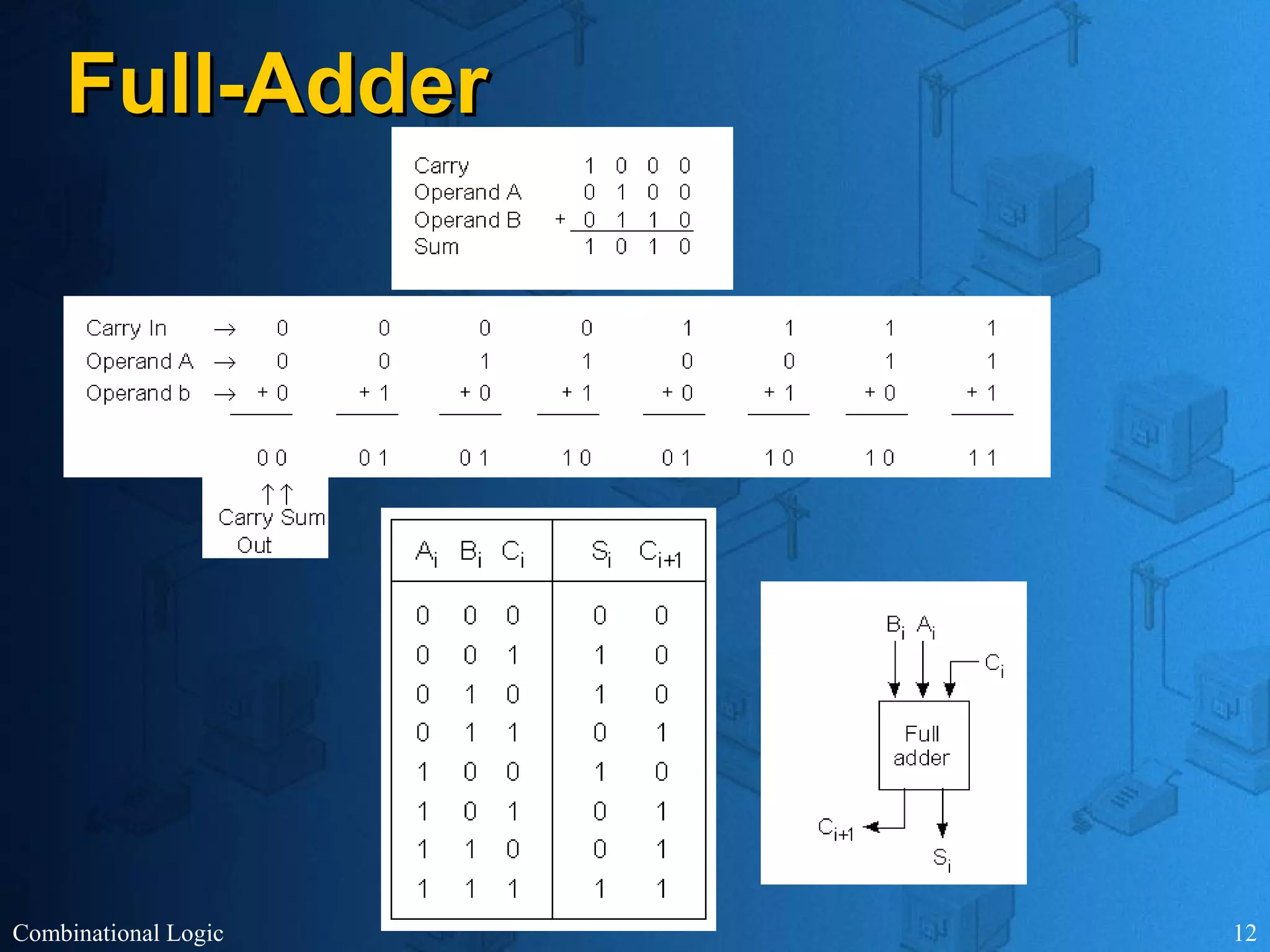Combinational Logic 12
Full-AdderFull-Adder
 