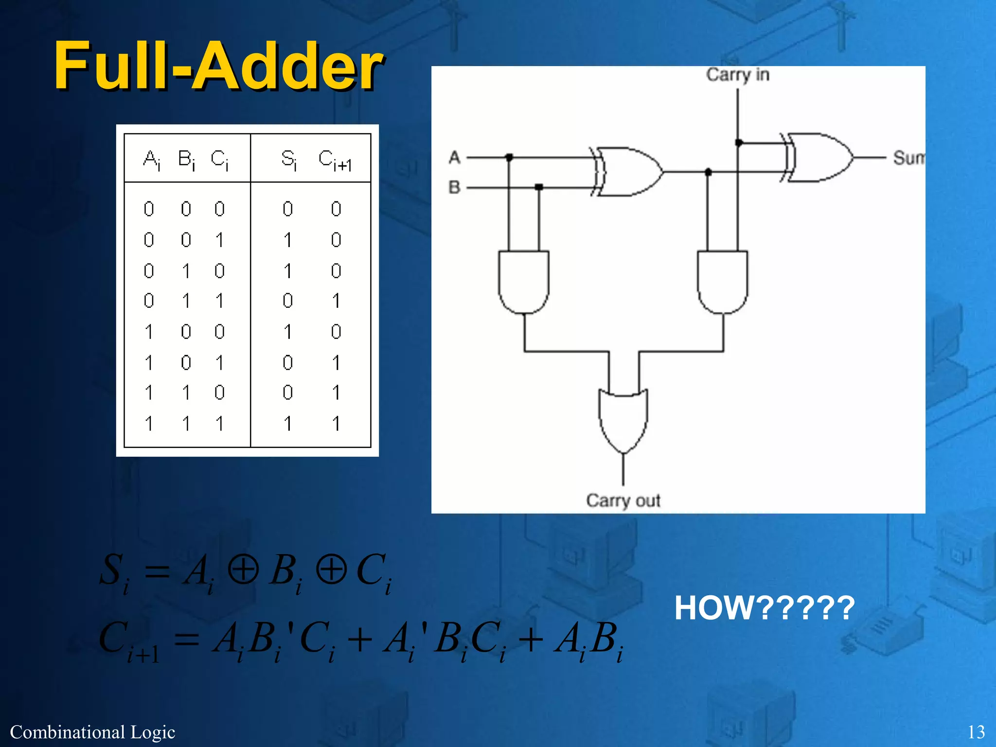 Combinational Logic 13
Full-AdderFull-Adder
iiiiiiiii
iiii
BACBACBAC
CBAS
++=
⊕⊕=
+ ''1
HOW?????
 