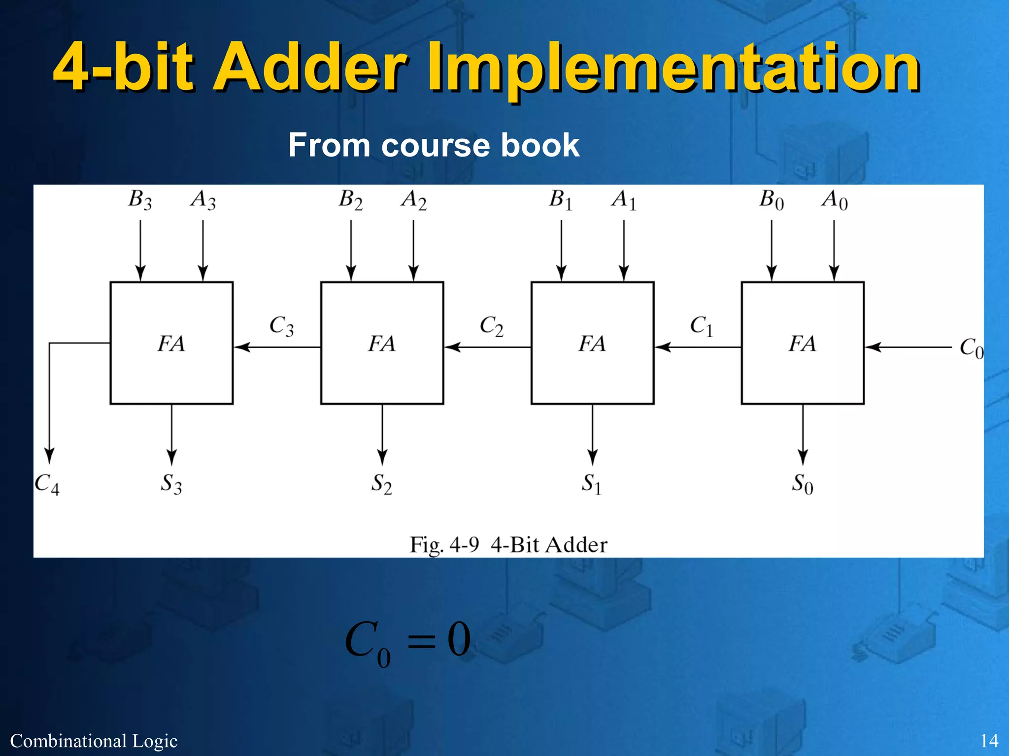 Combinational Logic 14
4-bit Adder Implementation4-bit Adder Implementation
From course book
00 =C
 