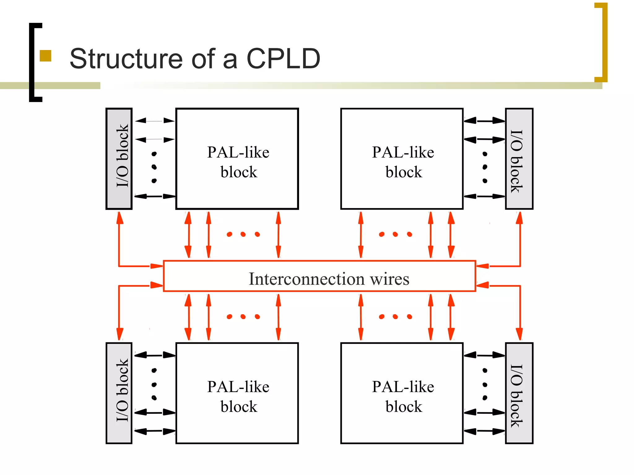  Structure of a CPLD
PAL-like
block
I/Oblock
PAL-like
block
I/Oblock
PAL-like
block
I/Oblock
PAL-like
block
I/Oblock
Interconnection wires
 