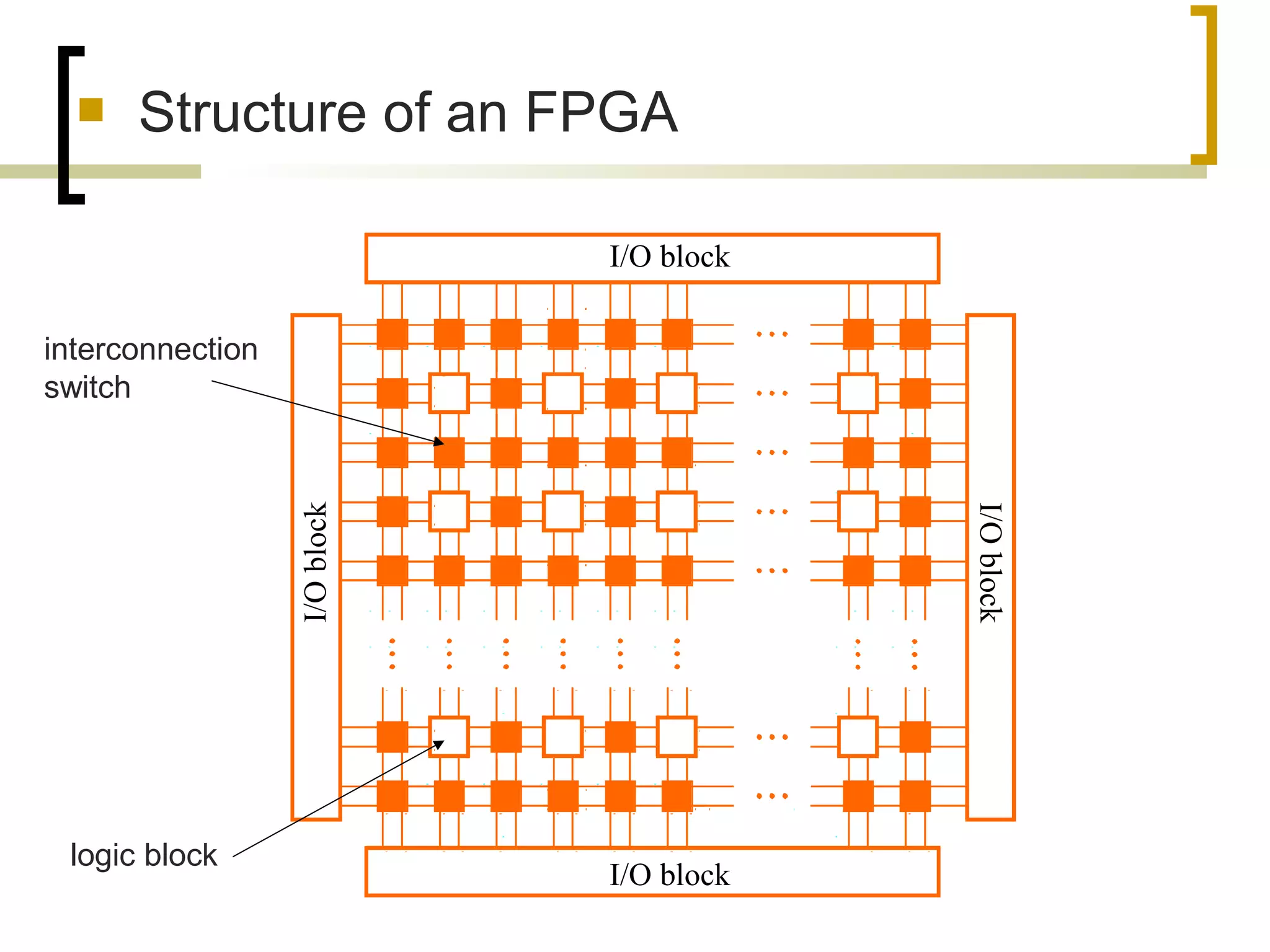  Structure of an FPGA
I/O block
I/O block
I/Oblock
I/Oblock
logic block
interconnection
switch
 