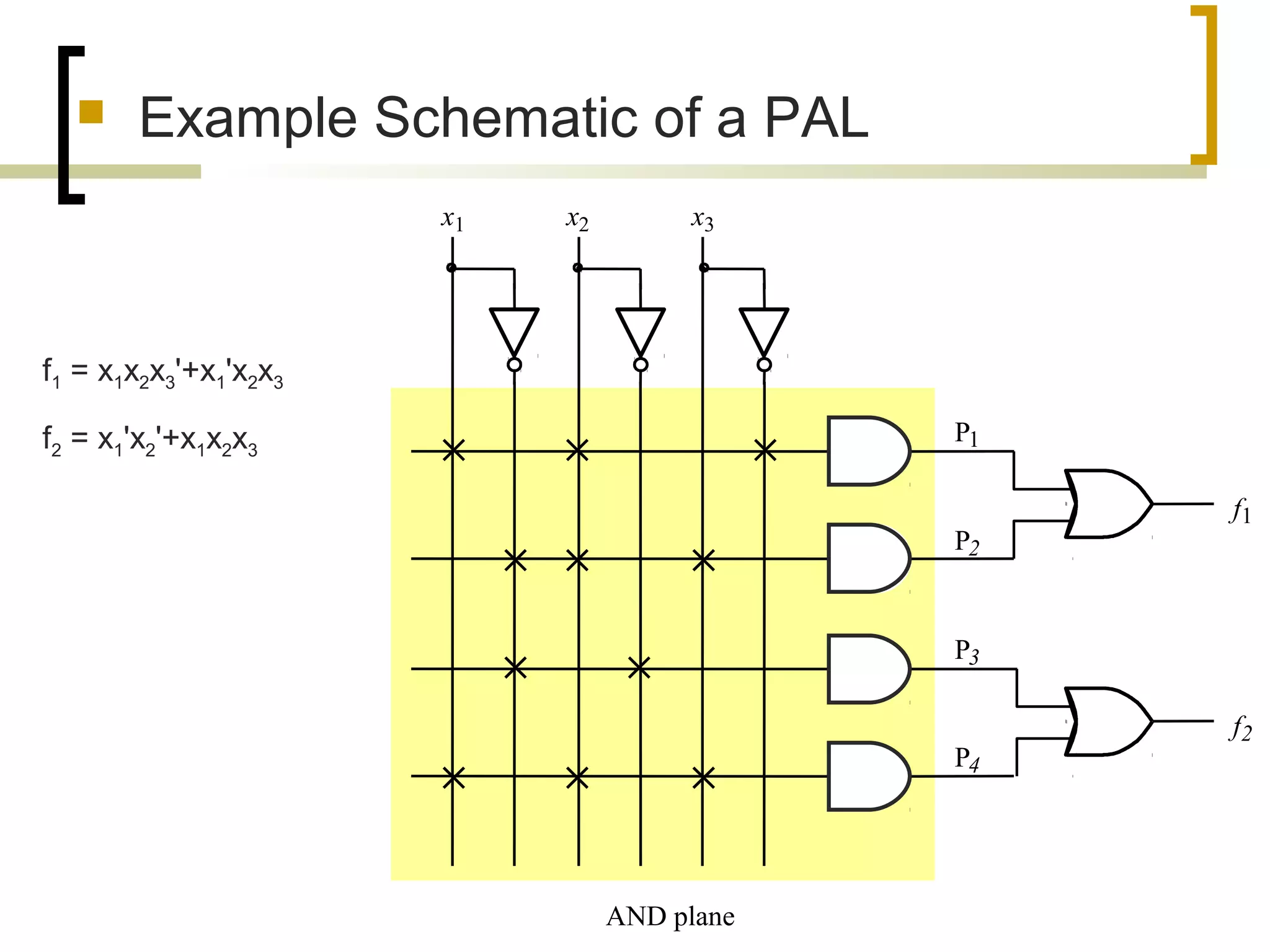  Example Schematic of a PAL
f1
P1
P2
f2
x1 x2 x3
AND plane
P3
P4
f1 = x1x2x3'+x1'x2x3
f2 = x1'x2'+x1x2x3
 