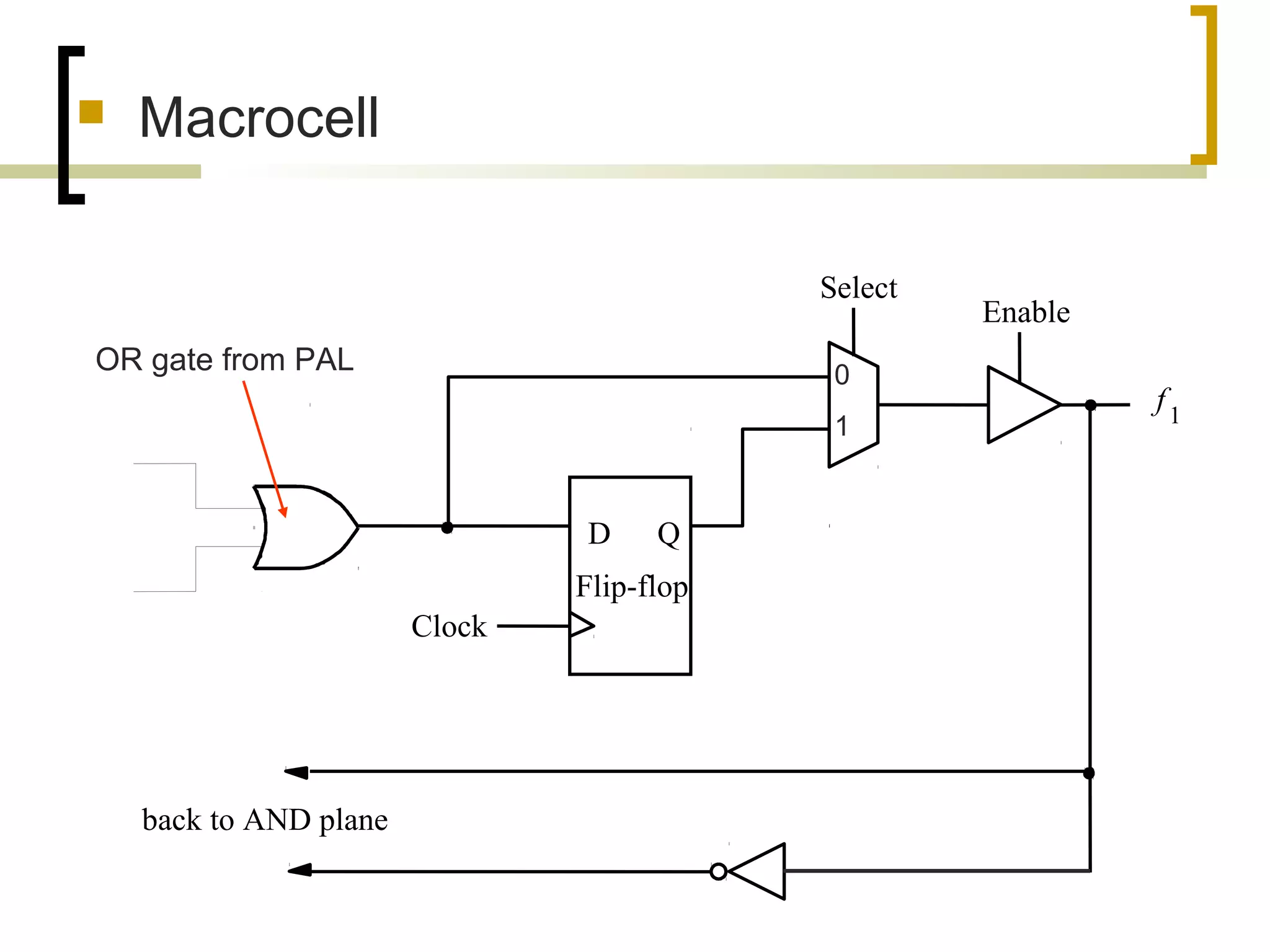  Macrocell
f1
back to AND plane
D Q
Clock
Select
Enable
Flip-flop
OR gate from PAL 0
1
 