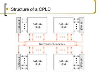  Structure of a CPLD
PAL-like
block
I/Oblock
PAL-like
block
I/Oblock
PAL-like
block
I/Oblock
PAL-like
block
I/Oblock
Interconnection wires
 
