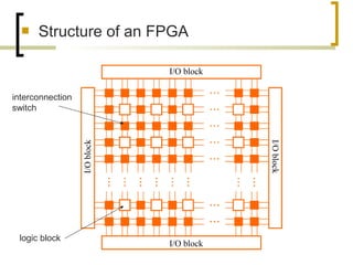  Structure of an FPGA
I/O block
I/O block
I/Oblock
I/Oblock
logic block
interconnection
switch
 