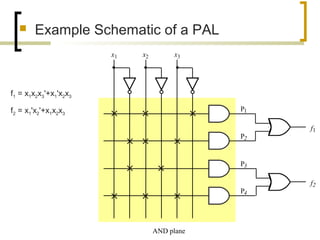  Example Schematic of a PAL
f1
P1
P2
f2
x1 x2 x3
AND plane
P3
P4
f1 = x1x2x3'+x1'x2x3
f2 = x1'x2'+x1x2x3
 