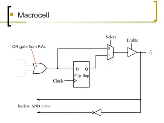  Macrocell
f1
back to AND plane
D Q
Clock
Select
Enable
Flip-flop
OR gate from PAL 0
1
 