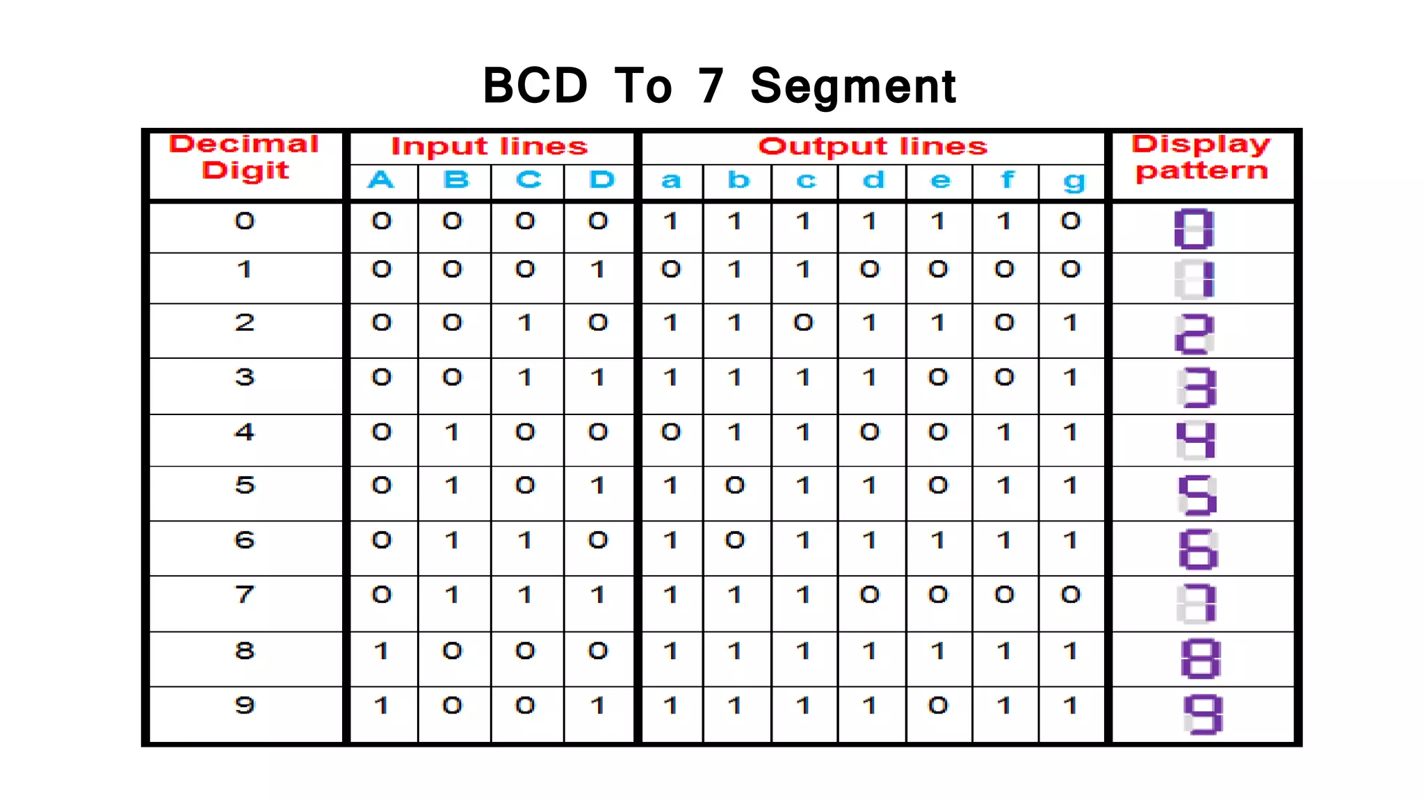 BCD To 7 Segment