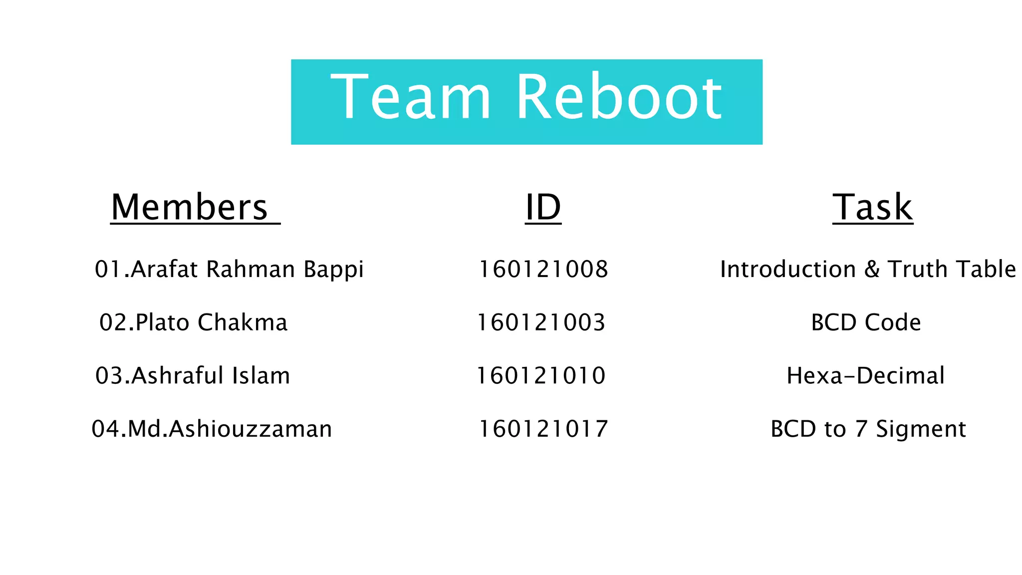 Team Reboot
Members ID Task
01.Arafat Rahman Bappi
02.Plato Chakma
03.Ashraful Islam
04.Md.Ashiouzzaman
160121008
160121003
160121010
160121017
Introduction & Truth Table
BCD Code
Hexa-Decimal
BCD to 7 Sigment
