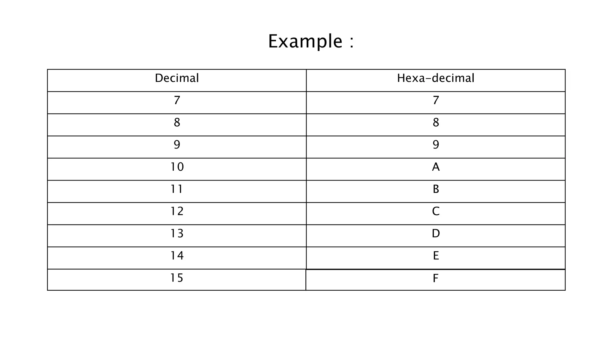 Decimal Hexa-decimal
7 7
8 8
9 9
10 A
11 B
12 C
13 D
14 E
15 F
Example :