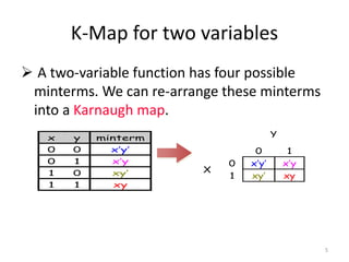 K-Map for two variables
 A two-variable function has four possible
minterms. We can re-arrange these minterms
into a Karnaugh map.
x y minterm
0 0 x’y’
0 1 x’y
1 0 xy’
1 1 xy
Y
0 1
0 x’y’ x’y
X
1 xy’ xy
5
 