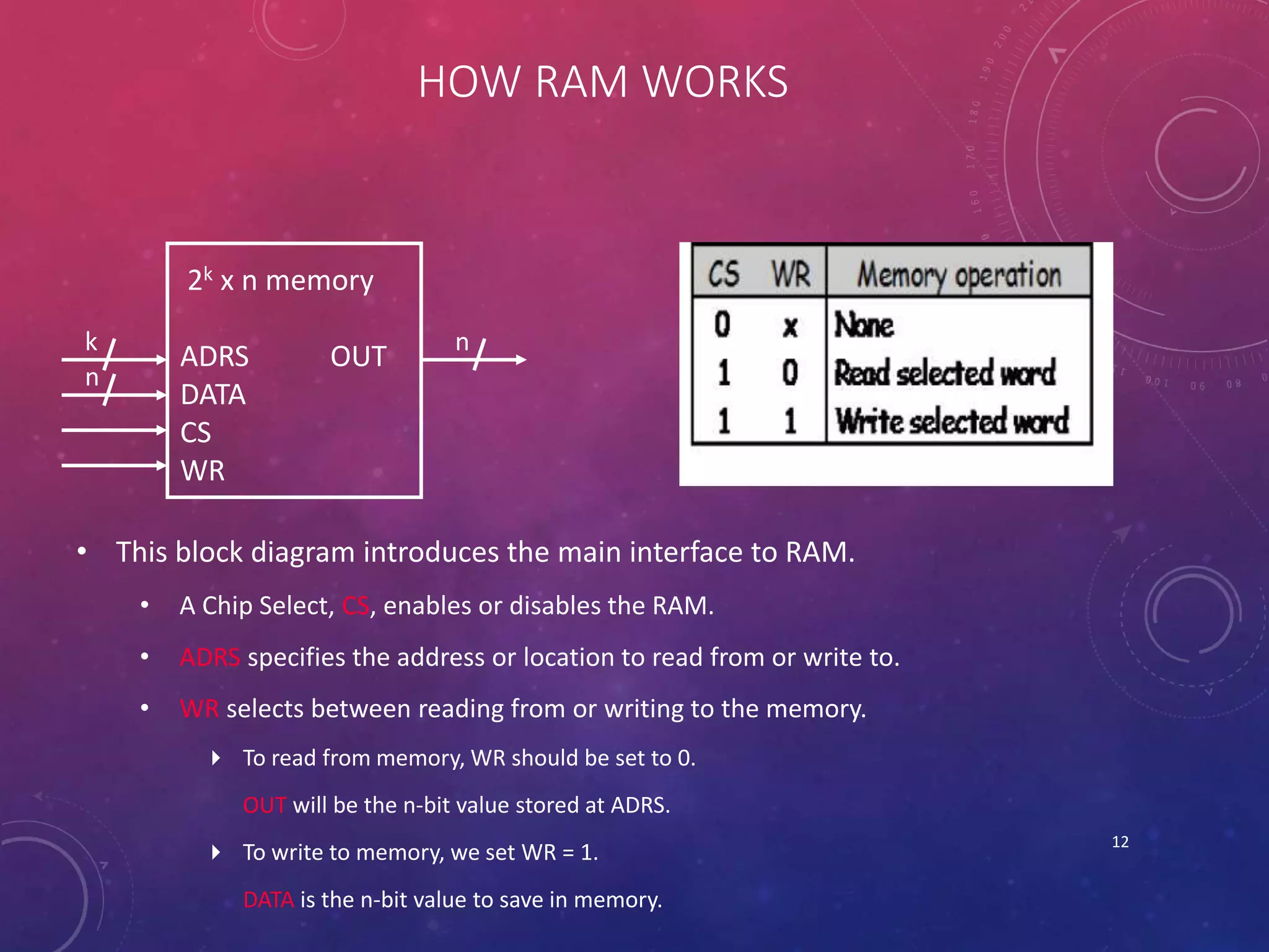 HOW RAM WORKS
• This block diagram introduces the main interface to RAM.
• A Chip Select, CS, enables or disables the RAM.
• ADRS specifies the address or location to read from or write to.
• WR selects between reading from or writing to the memory.
 To read from memory, WR should be set to 0.
OUT will be the n-bit value stored at ADRS.
 To write to memory, we set WR = 1.
DATA is the n-bit value to save in memory.
12
2k x n memory
ADRS OUT
DATA
CS
WR
k
n
n
 