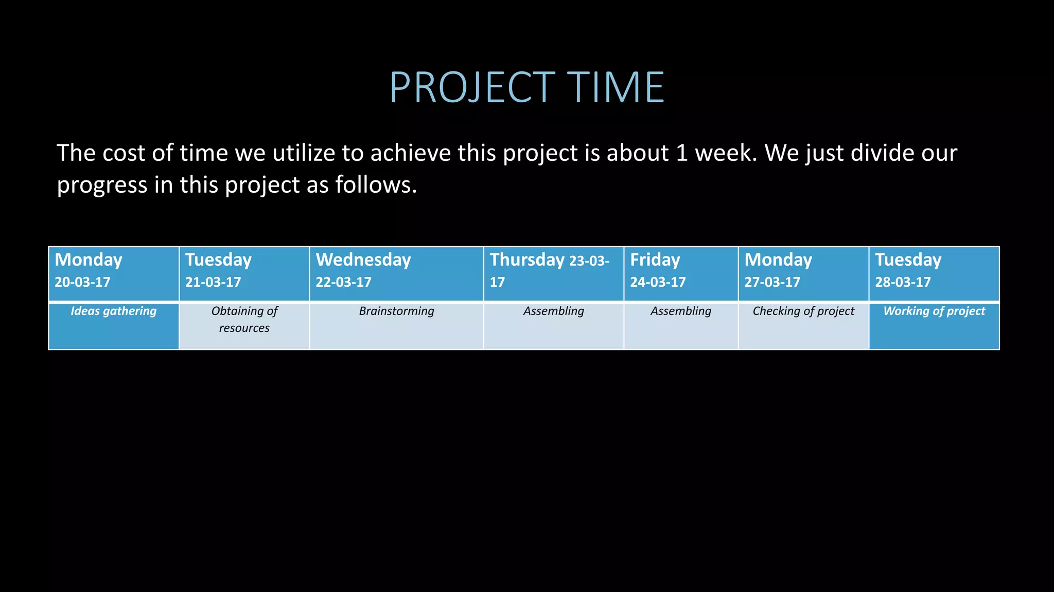 PROJECT TIME
Monday
20-03-17
Tuesday
21-03-17
Wednesday
22-03-17
Thursday 23-03-
17
Friday
24-03-17
Monday
27-03-17
Tuesday
28-03-17
Ideas gathering Obtaining of
resources
Brainstorming Assembling Assembling Checking of project Working of project
The cost of time we utilize to achieve this project is about 1 week. We just divide our
progress in this project as follows.
 