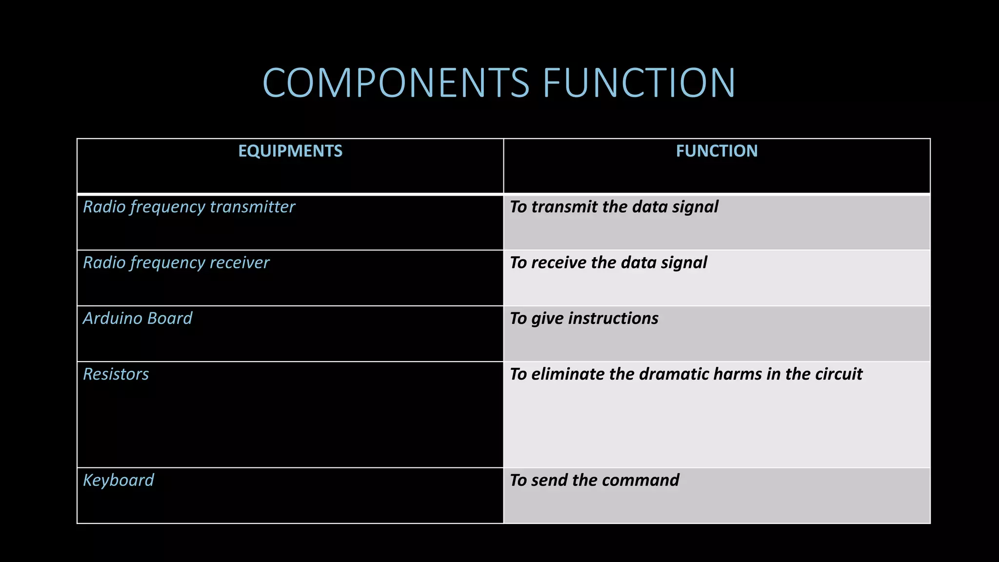 COMPONENTS FUNCTION
EQUIPMENTS FUNCTION
Radio frequency transmitter To transmit the data signal
Radio frequency receiver To receive the data signal
Arduino Board To give instructions
Resistors To eliminate the dramatic harms in the circuit
Keyboard To send the command
 
