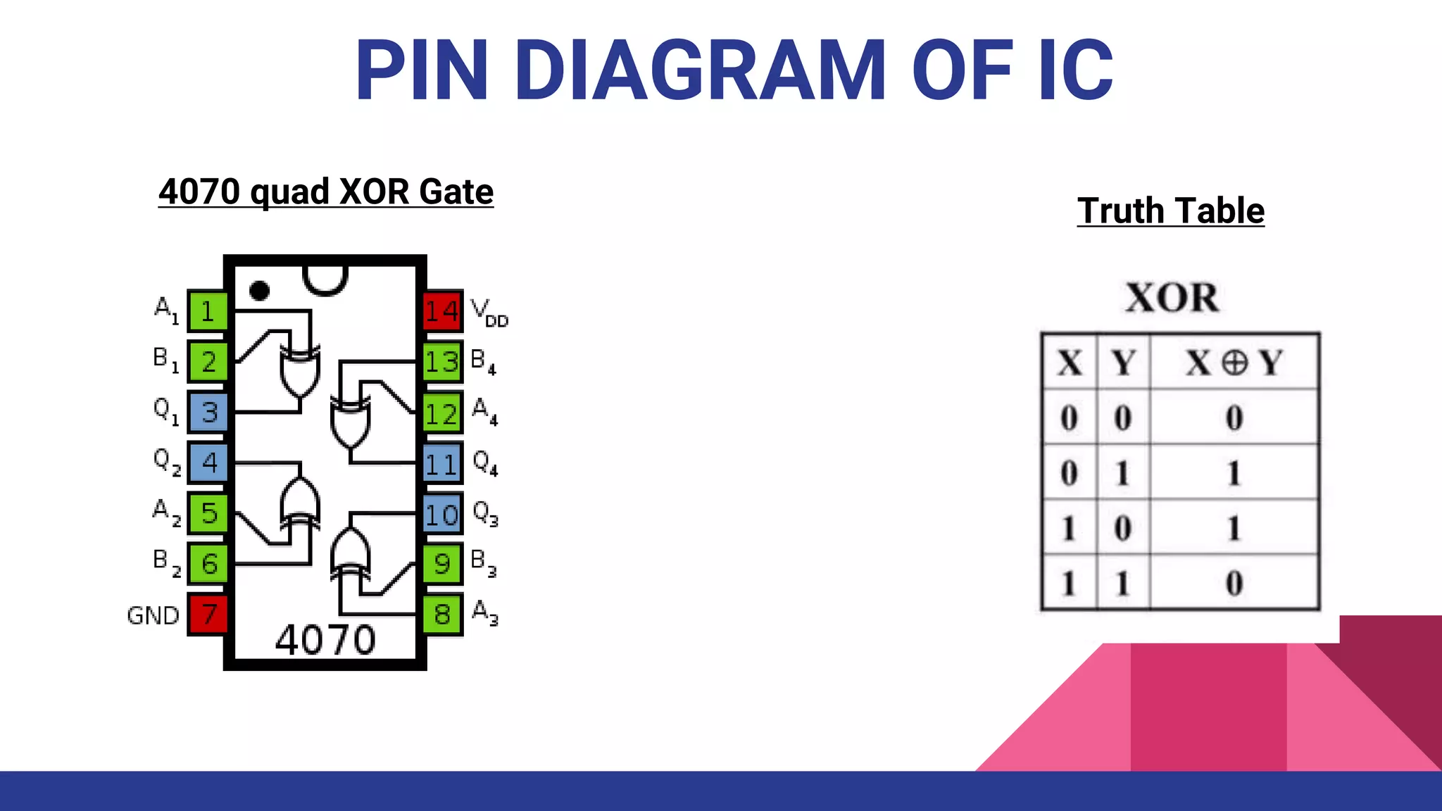 PIN DIAGRAM OF IC
4070 quad XOR Gate
Truth Table