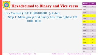 Hexadecimal to Binary and Vice versa
Ex:- Convert (1011110001010011)2 to hex
• Step 1: Make group of 4 binary bits from right to left
1011 1100 0101 0011
• Step 2: Replace each 4-bit binary group with its hex
equivalent.
1011 1100 0101 0011
(B C 5 3)16
Binary Hex
0000 0
0001 1
0010 2
0011 3
0100 4
0101 5
0110 6
0111 7
1000 8
1001 9
1010 A
1011 B
1100 C
1101 D
1110 E
1111 F
Digital Logic Design – Unit-I: Topic 1.1 -1.2 Dr.R.D.Chintamani Department of Information Technology
 