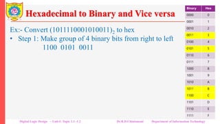 Hexadecimal to Binary and Vice versa
Ex:- Convert (1011110001010011)2 to hex
• Step 1: Make group of 4 binary bits from right to left
1011 1100 0101 0011
• Step 2: Replace each 4-bit binary group with its hex
equivalent.
1011 1100 0101 0011
(B C 5 3)16
Binary Hex
0000 0
0001 1
0010 2
0011 3
0100 4
0101 5
0110 6
0111 7
1000 8
1001 9
1010 A
1011 B
1100 C
1101 D
1110 E
1111 F
Digital Logic Design – Unit-I: Topic 1.1 -1.2 Dr.R.D.Chintamani Department of Information Technology
 