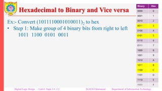 Hexadecimal to Binary and Vice versa
Ex:- Convert (1011110001010011)2 to hex
• Step 1: Make group of 4 binary bits from right to left
1011 1100 0101 0011
• Step 2: Replace each 4-bit binary group with its hex
equivalent.
1011 1100 0101 0011
(B C 5 3)16
Binary Hex
0000 0
0001 1
0010 2
0011 3
0100 4
0101 5
0110 6
0111 7
1000 8
1001 9
1010 A
1011 B
1100 C
1101 D
1110 E
1111 F
Digital Logic Design – Unit-I: Topic 1.1 -1.2 Dr.R.D.Chintamani Department of Information Technology
 