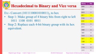 Hexadecimal to Binary and Vice versa
Ex:- Convert (1011110001010011)2 to hex
• Step 1: Make group of 4 binary bits from right to left
1011 1100 0101 0011
• Step 2: Replace each 4-bit binary group with its hex
equivalent.
1011 1100 0101 0011
(B C 5 3)16
Binary Hex
0000 0
0001 1
0010 2
0011 3
0100 4
0101 5
0110 6
0111 7
1000 8
1001 9
1010 A
1011 B
1100 C
1101 D
1110 E
1111 F
Digital Logic Design – Unit-I: Topic 1.1 -1.2 Dr.R.D.Chintamani Department of Information Technology
 