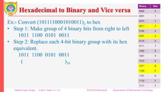 Hexadecimal to Binary and Vice versa
Ex:- Convert (1011110001010011)2 to hex
• Step 1: Make group of 4 binary bits from right to left
1011 1100 0101 0011
• Step 2: Replace each 4-bit binary group with its hex
equivalent.
1011 1100 0101 0011
(B C 5 3)16
Binary Hex
0000 0
0001 1
0010 2
0011 3
0100 4
0101 5
0110 6
0111 7
1000 8
1001 9
1010 A
1011 B
1100 C
1101 D
1110 E
1111 F
Digital Logic Design – Unit-I: Topic 1.1 -1.2 Dr.R.D.Chintamani Department of Information Technology
 