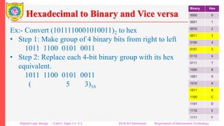 Hexadecimal to Binary and Vice versa
Ex:- Convert (1011110001010011)2 to hex
• Step 1: Make group of 4 binary bits from right to left
1011 1100 0101 0011
• Step 2: Replace each 4-bit binary group with its hex
equivalent.
1011 1100 0101 0011
(B C 5 3)16
Binary Hex
0000 0
0001 1
0010 2
0011 3
0100 4
0101 5
0110 6
0111 7
1000 8
1001 9
1010 A
1011 B
1100 C
1101 D
1110 E
1111 F
Digital Logic Design – Unit-I: Topic 1.1 -1.2 Dr.R.D.Chintamani Department of Information Technology
 