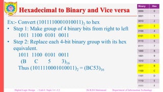 Hexadecimal to Binary and Vice versa
Ex:- Convert (1011110001010011)2 to hex
• Step 1: Make group of 4 binary bits from right to left
1011 1100 0101 0011
• Step 2: Replace each 4-bit binary group with its hex
equivalent.
1011 1100 0101 0011
(B C 5 3)16
Thus (1011110001010011)2 = (BC53)16
Binary Hex
0000 0
0001 1
0010 2
0011 3
0100 4
0101 5
0110 6
0111 7
1000 8
1001 9
1010 A
1011 B
1100 C
1101 D
1110 E
1111 F
Digital Logic Design – Unit-I: Topic 1.1 -1.2 Dr.R.D.Chintamani Department of Information Technology
 