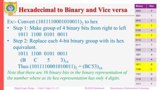 Hexadecimal to Binary and Vice versa
Ex:- Convert (1011110001010011)2 to hex
• Step 1: Make group of 4 binary bits from right to left
1011 1100 0101 0011
• Step 2: Replace each 4-bit binary group with its hex
equivalent.
1011 1100 0101 0011
(B C 5 3)16
Thus (1011110001010011)2 = (BC53)16
Note that there are 16 binary bits in the binary representation of
the number where as its hex representation has only 4 digits.
Binary Hex
0000 0
0001 1
0010 2
0011 3
0100 4
0101 5
0110 6
0111 7
1000 8
1001 9
1010 A
1011 B
1100 C
1101 D
1110 E
1111 F
Digital Logic Design – Unit-I: Topic 1.1 -1.2 Dr.R.D.Chintamani Department of Information Technology
 