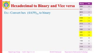Hexadecimal to Binary and Vice versa
Ex:- Convert hex (4A59)16 to binary
• Step 1: Replace every hex digit with its 4-bit binary
equivalent
4 A 5 9
0100 1010 0101 1001
Step 2: Arrange the bits in sequence.
0100101001011001
Thus (4A59)16 = (0100101001011001)2
Binary Hex
0000 0
0001 1
0010 2
0011 3
0100 4
0101 5
0110 6
0111 7
1000 8
1001 9
1010 A
1011 B
1100 C
1101 D
1110 E
1111 F
Digital Logic Design – Unit-I: Topic 1.1 -1.2 Dr.R.D.Chintamani Department of Information Technology
 