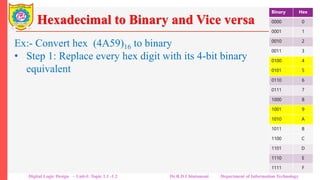 Hexadecimal to Binary and Vice versa
Ex:- Convert hex (4A59)16 to binary
• Step 1: Replace every hex digit with its 4-bit binary
equivalent
4 A 5 9
0100 1010 0101 1001
Step 2: Arrange the bits in sequence.
0100101001011001
Thus (4A59)16 = (0100101001011001)2
Binary Hex
0000 0
0001 1
0010 2
0011 3
0100 4
0101 5
0110 6
0111 7
1000 8
1001 9
1010 A
1011 B
1100 C
1101 D
1110 E
1111 F
Digital Logic Design – Unit-I: Topic 1.1 -1.2 Dr.R.D.Chintamani Department of Information Technology
 