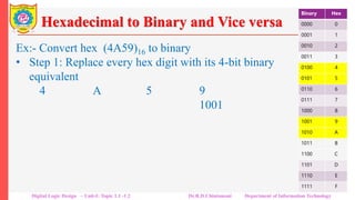 Hexadecimal to Binary and Vice versa
Ex:- Convert hex (4A59)16 to binary
• Step 1: Replace every hex digit with its 4-bit binary
equivalent
4 A 5 9
0100 1010 0101 1001
Step 2: Arrange the bits in sequence.
0100101001011001
Thus (4A59)16 = (0100101001011001)2
Binary Hex
0000 0
0001 1
0010 2
0011 3
0100 4
0101 5
0110 6
0111 7
1000 8
1001 9
1010 A
1011 B
1100 C
1101 D
1110 E
1111 F
Digital Logic Design – Unit-I: Topic 1.1 -1.2 Dr.R.D.Chintamani Department of Information Technology
 