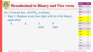Hexadecimal to Binary and Vice versa
Ex:- Convert hex (4A59)16 to binary
• Step 1: Replace every hex digit with its 4-bit binary
equivalent
4 A 5 9
0100 1010 0101 1001
Step 2: Arrange the bits in sequence.
0100101001011001
Thus (4A59)16 = (0100101001011001)2
Binary Hex
0000 0
0001 1
0010 2
0011 3
0100 4
0101 5
0110 6
0111 7
1000 8
1001 9
1010 A
1011 B
1100 C
1101 D
1110 E
1111 F
Digital Logic Design – Unit-I: Topic 1.1 -1.2 Dr.R.D.Chintamani Department of Information Technology
 