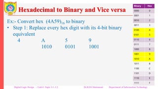 Hexadecimal to Binary and Vice versa
Ex:- Convert hex (4A59)16 to binary
• Step 1: Replace every hex digit with its 4-bit binary
equivalent
4 A 5 9
0100 1010 0101 1001
Step 2: Arrange the bits in sequence.
0100101001011001
Thus (4A59)16 = (0100101001011001)2
Binary Hex
0000 0
0001 1
0010 2
0011 3
0100 4
0101 5
0110 6
0111 7
1000 8
1001 9
1010 A
1011 B
1100 C
1101 D
1110 E
1111 F
Digital Logic Design – Unit-I: Topic 1.1 -1.2 Dr.R.D.Chintamani Department of Information Technology
 
