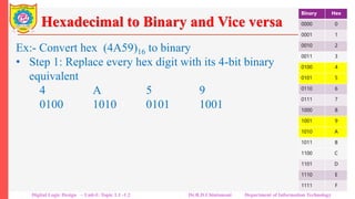 Hexadecimal to Binary and Vice versa
Ex:- Convert hex (4A59)16 to binary
• Step 1: Replace every hex digit with its 4-bit binary
equivalent
4 A 5 9
0100 1010 0101 1001
Step 2: Arrange the bits in sequence.
0100101001011001
Thus (4A59)16 = (0100101001011001)2
Binary Hex
0000 0
0001 1
0010 2
0011 3
0100 4
0101 5
0110 6
0111 7
1000 8
1001 9
1010 A
1011 B
1100 C
1101 D
1110 E
1111 F
Digital Logic Design – Unit-I: Topic 1.1 -1.2 Dr.R.D.Chintamani Department of Information Technology
 