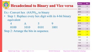 Hexadecimal to Binary and Vice versa
Ex:- Convert hex (4A59)16 to binary
• Step 1: Replace every hex digit with its 4-bit binary
equivalent
4 A 5 9
0100 1010 0101 1001
Step 2: Arrange the bits in sequence.
0100101001011001
Thus (4A59)16 = (0100101001011001)2
Binary Hex
0000 0
0001 1
0010 2
0011 3
0100 4
0101 5
0110 6
0111 7
1000 8
1001 9
1010 A
1011 B
1100 C
1101 D
1110 E
1111 F
Digital Logic Design – Unit-I: Topic 1.1 -1.2 Dr.R.D.Chintamani Department of Information Technology
 